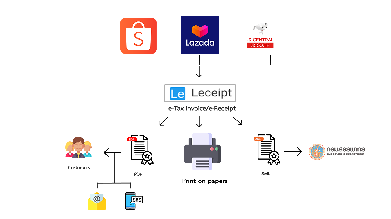 บริการสร้างใบเสร็จรับเงินใบกำกับภาษี-จาก-Shopee-Lazada-JD-Central