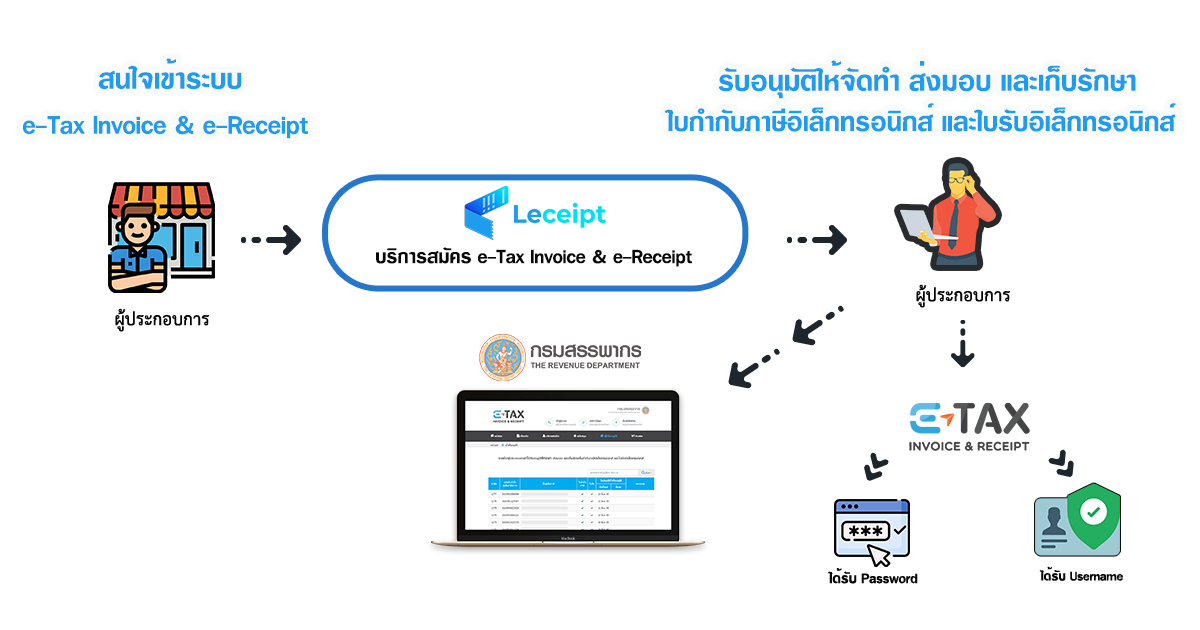 บริการลงทะเบียนระบบ e-Tax Invoice & e-Receipt