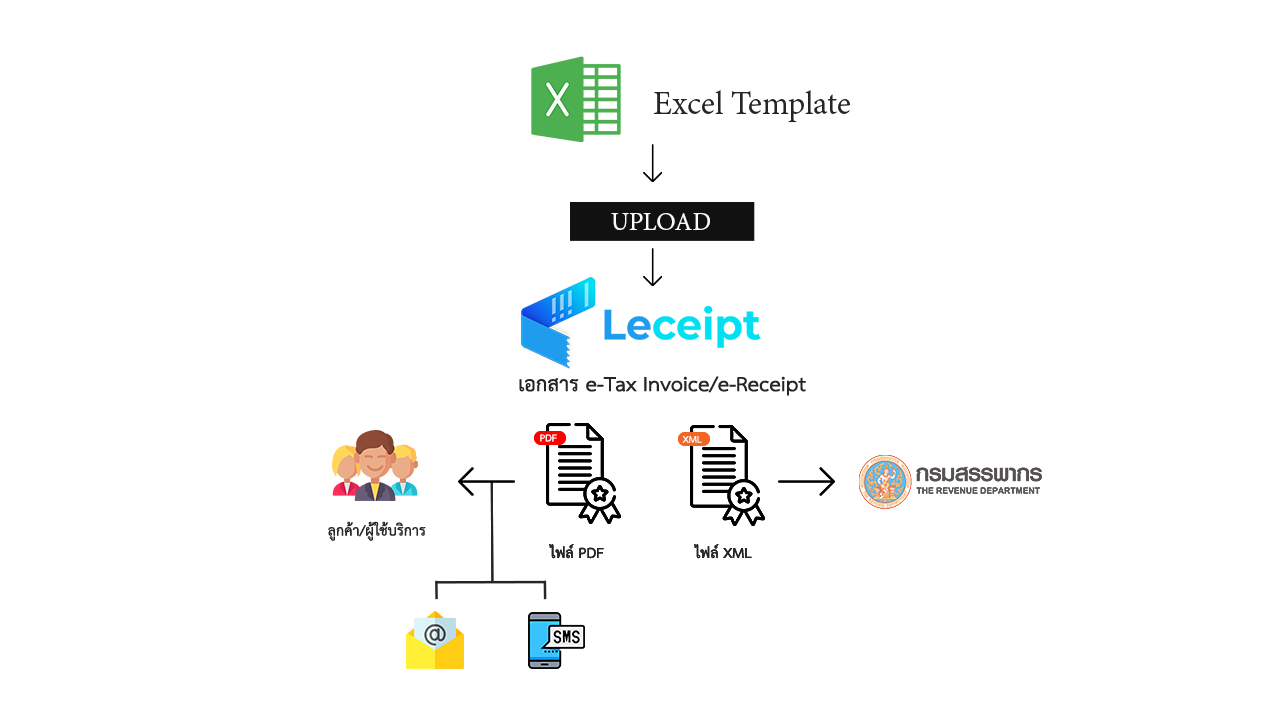 บริการจัดทำใบเสร็จรับเงิน/ใบกำกับภาษีอิเล็กทรอนิกส์ (e-Tax Invoice & e-Receipt)