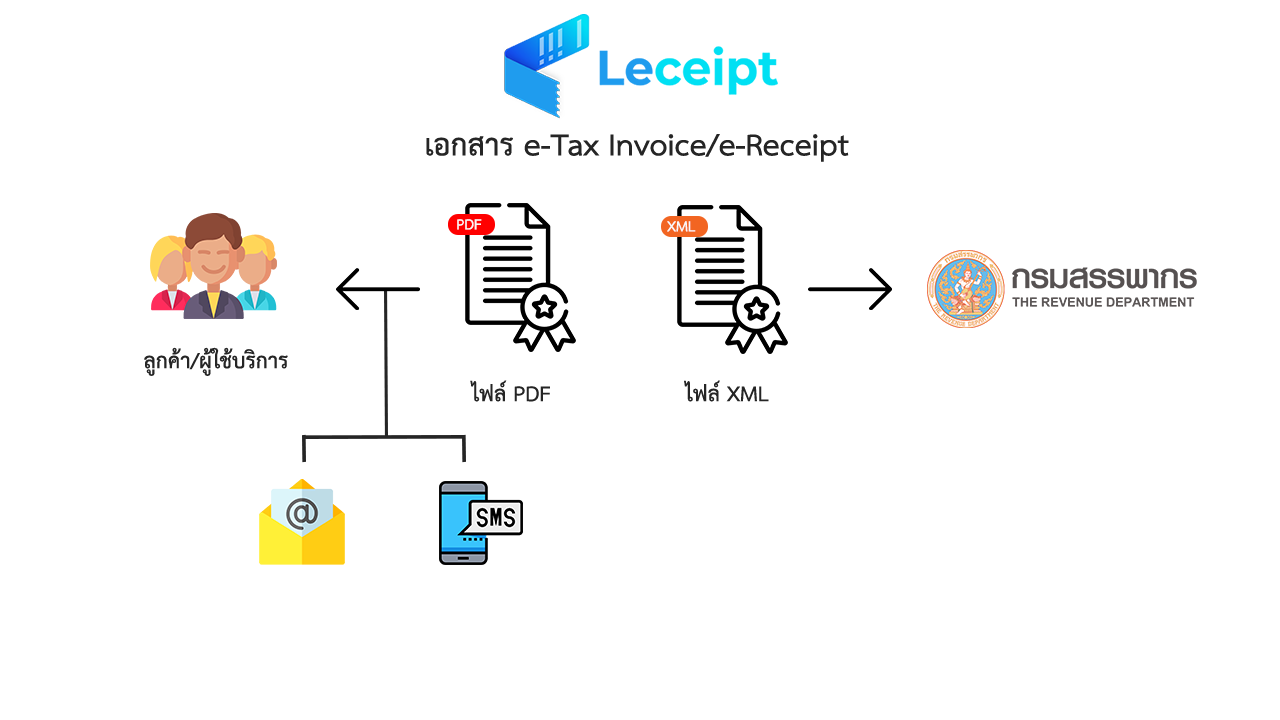บริการจัดทำใบเสร็จรับเงิน/ใบกำกับภาษีอิเล็กทรอนิกส์ (e-Tax Invoice & e-Receipt)