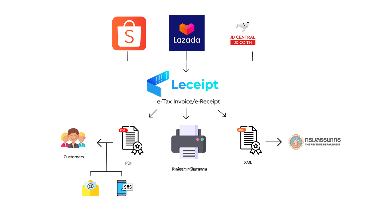 บริการสร้างใบเสร็จรับเงินใบกำกับภาษี จาก Shopee Lazada JD Central