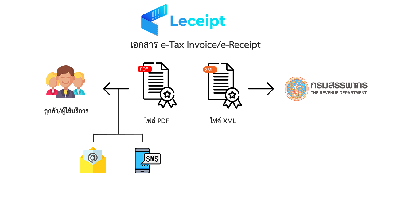 ไฟล์ใบเสร็จรับเงิน/ใบกำกับภาษี อิเล็กทรอนิกส์ในรูปแบบ XML คืออะไร?