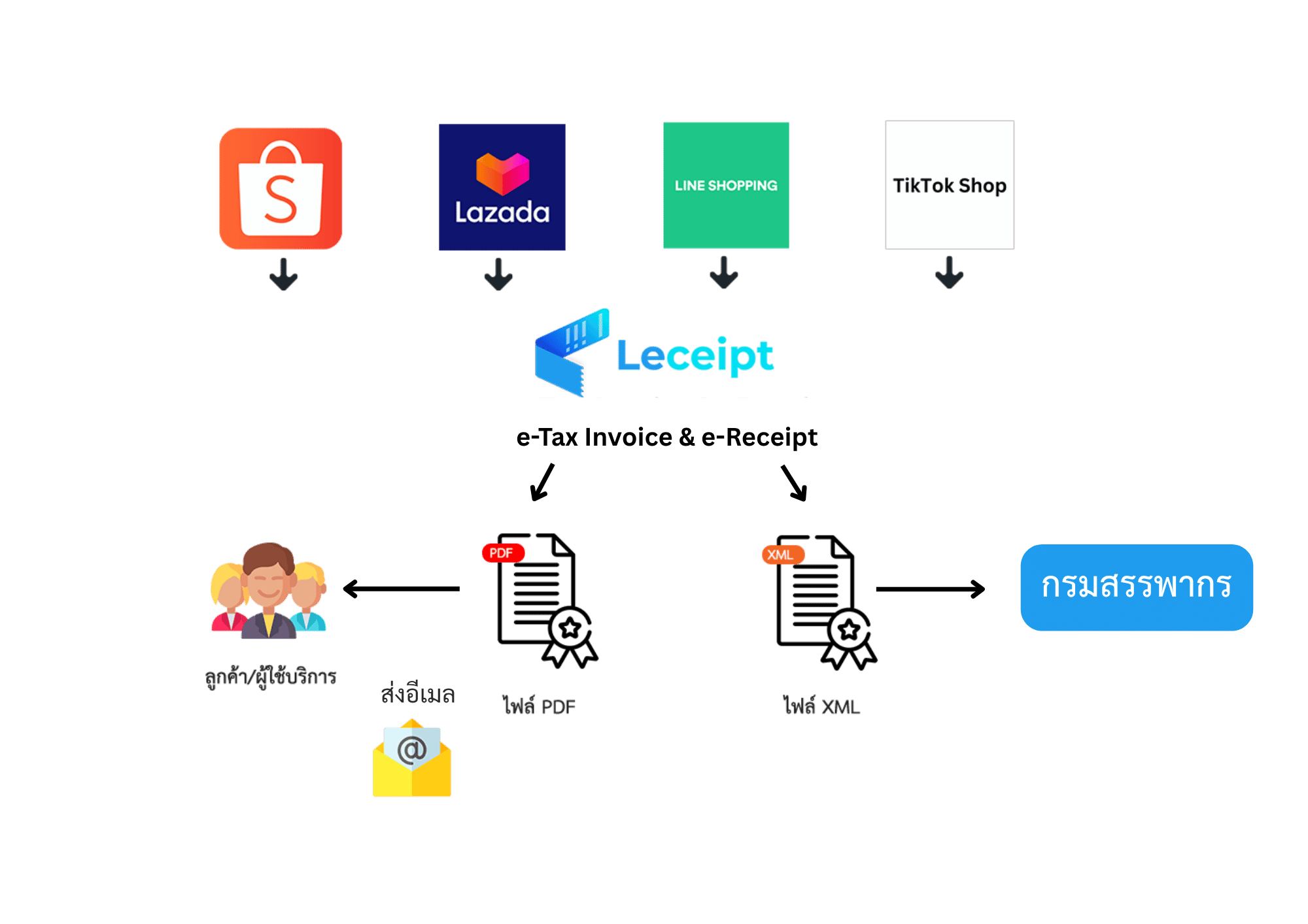 Leceipt เชื่อม Shopee Lazada TikTok Shop LINE Shopping ออก e-Tax Invoice & e-Receipt